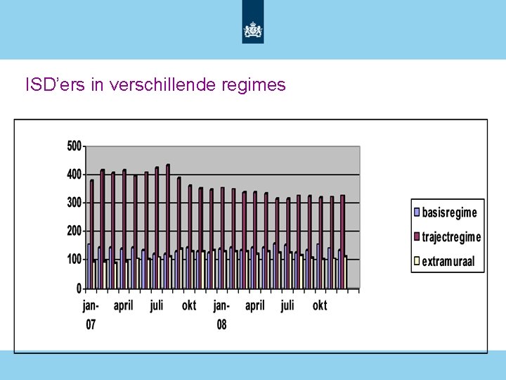 ISD’ers in verschillende regimes 