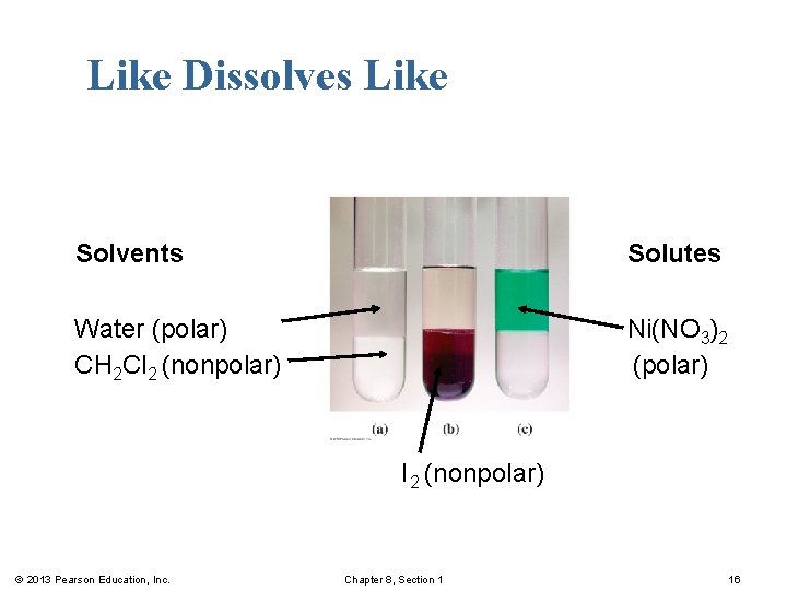 Like Dissolves Like Solvents Solutes Water (polar) CH 2 Cl 2 (nonpolar) Ni(NO 3)2