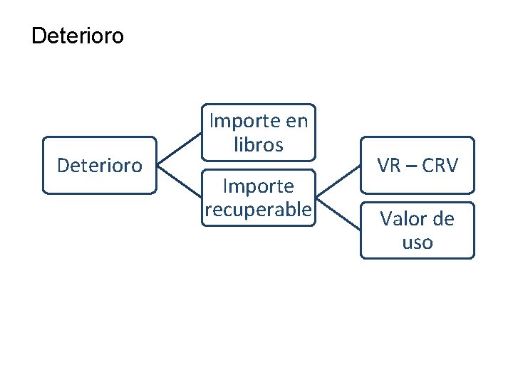 Deterioro Importe en libros Importe recuperable VR – CRV Valor de uso 