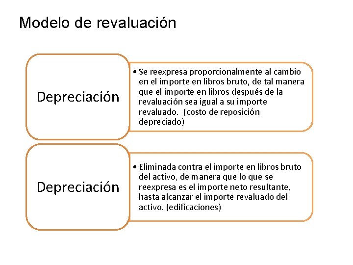 Modelo de revaluación Depreciación • Se reexpresa proporcionalmente al cambio en el importe en