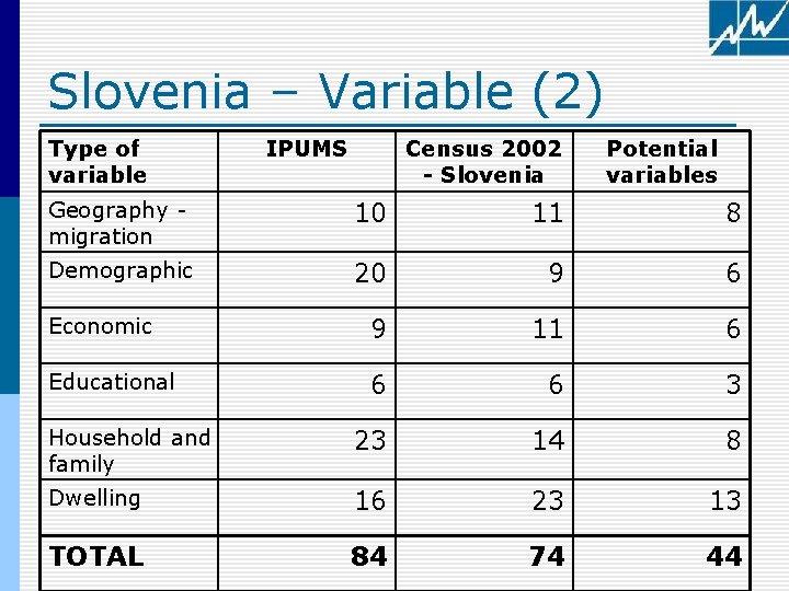 Slovenia – Variable (2) Type of variable IPUMS Census 2002 - Slovenia Potential variables