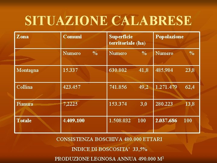 SITUAZIONE CALABRESE Zona Comuni Numero % Superficie territoriale (ha) Popolazione Numero % Montagna 15.