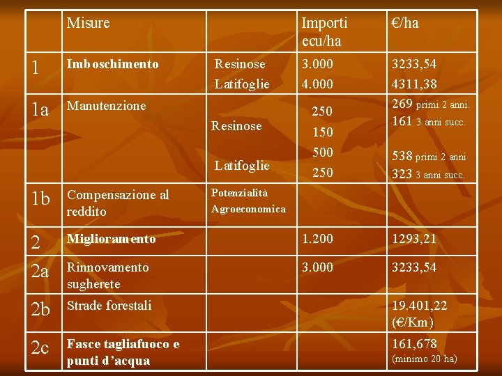 Misure 1 Imboschimento 1 a Manutenzione Resinose Latifoglie Importi ecu/ha €/ha 3. 000 4.