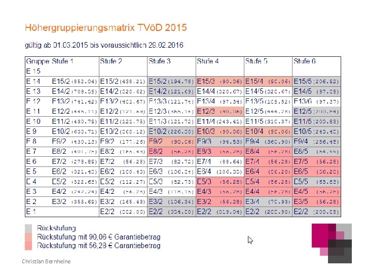 Höhergruppierungen bis 28. 2. 2017 Christian Bernheine 