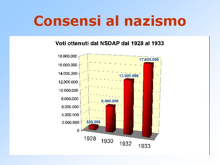 Consensi al nazismo • Il nazismo riesce a raccogliere consensi in classi diverse: §
