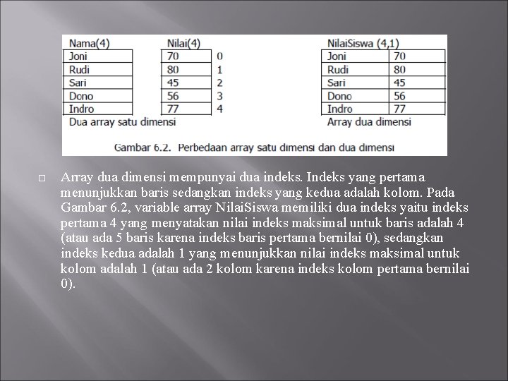  Array dua dimensi mempunyai dua indeks. Indeks yang pertama menunjukkan baris sedangkan indeks