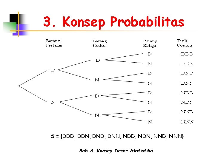 3. Konsep Probabilitas S = {DDD, DDN, DND, DNN, NDD, NDN, NND, NNN} Bab