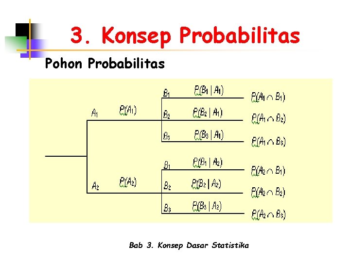 3. Konsep Probabilitas Pohon Probabilitas Bab 3. Konsep Dasar Statistika 