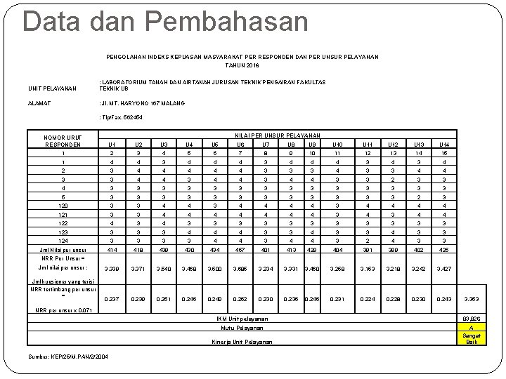 Data dan Pembahasan PENGOLAHAN INDEKS KEPUASAN MASYARAKAT PER RESPONDEN DAN PER UNSUR PELAYANAN TAHUN