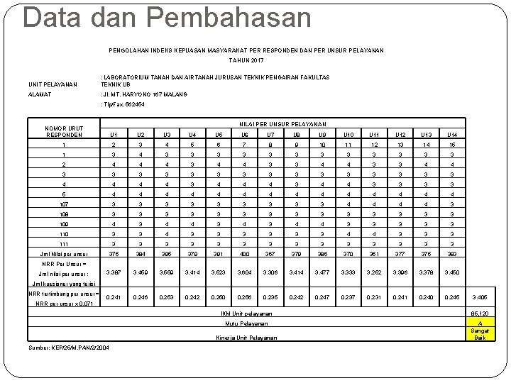 Data dan Pembahasan PENGOLAHAN INDEKS KEPUASAN MASYARAKAT PER RESPONDEN DAN PER UNSUR PELAYANAN TAHUN