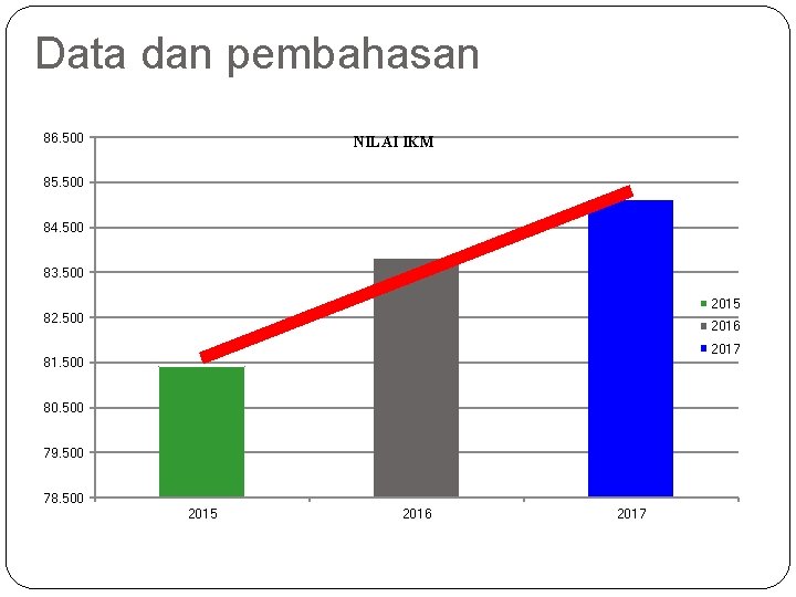 Data dan pembahasan 86. 500 NILAI IKM 85. 500 84. 500 83. 500 2015