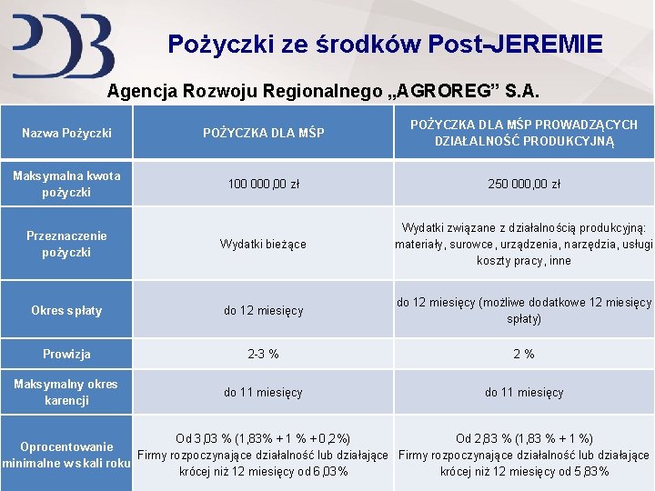 Pożyczki ze środków Post-JEREMIE Agencja Rozwoju Regionalnego „AGROREG” S. A. Nazwa Pożyczki POŻYCZKA DLA