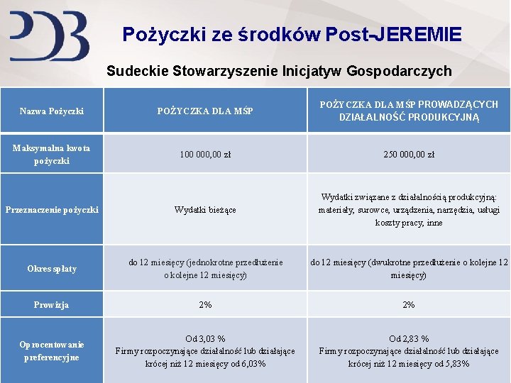 Pożyczki ze środków Post-JEREMIE Sudeckie Stowarzyszenie Inicjatyw Gospodarczych Nazwa Pożyczki POŻYCZKA DLA MŚP PROWADZĄCYCH