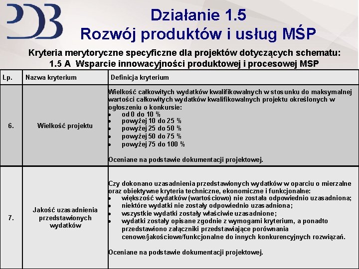 Działanie 1. 5 Rozwój produktów i usług MŚP Kryteria merytoryczne specyficzne dla projektów dotyczących