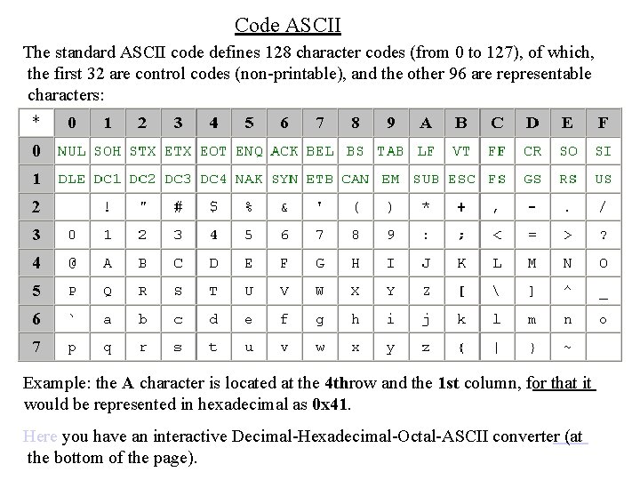 Code ASCII The standard ASCII code defines 128 character codes (from 0 to 127),
