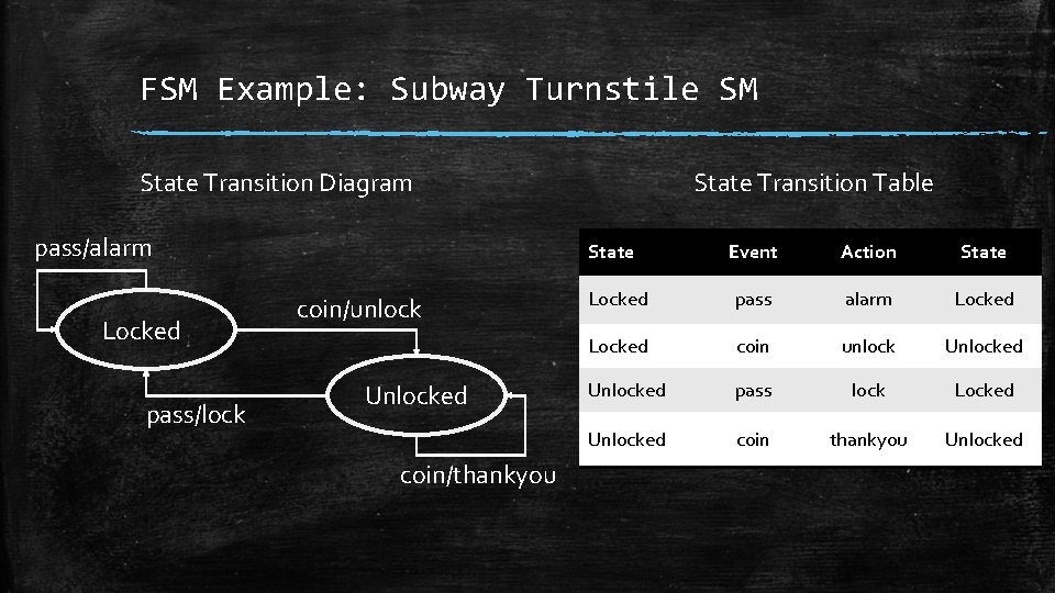 FSM Example: Subway Turnstile SM State Transition Diagram pass/alarm Locked pass/lock State Transition Table FSM Example: Subway Turnstile SM State Transition Diagram pass/alarm Locked pass/lock State Transition Table