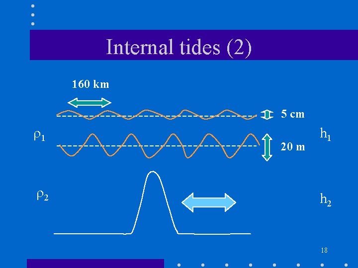 Internal tides (2) 160 km 5 cm 1 2 20 m h 1 h