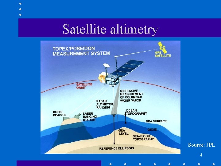 Satellite altimetry Source: JPL 4 