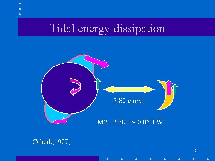 Tidal energy dissipation 3. 82 cm/yr M 2 : 2. 50 +/- 0. 05