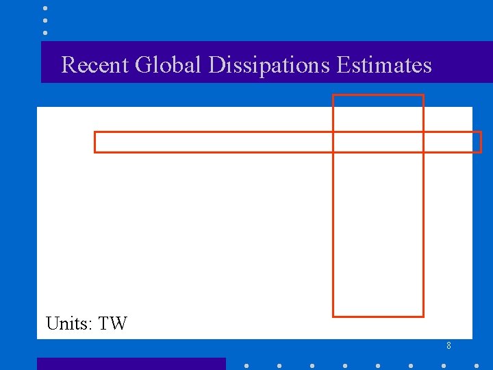 Recent Global Dissipations Estimates Units: TW 8 