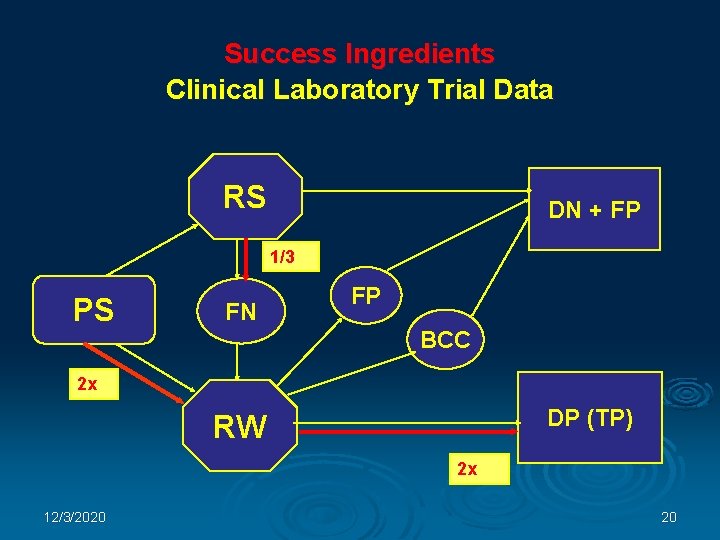 Success Ingredients Clinical Laboratory Trial Data RS DN + FP 1/3 PS FN FP