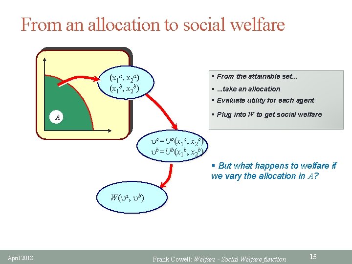 From an allocation to social welfare (x 1 a, x 2 a) (x 1