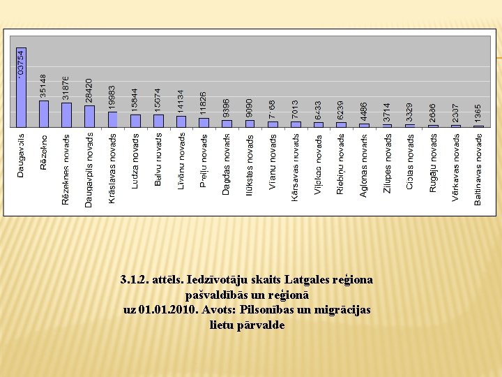 3. 1. 2. attēls. Iedzīvotāju skaits Latgales reģiona pašvaldībās un reģionā uz 01. 2010.