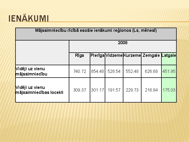 IENĀKUMI Mājsaimniecību rīcībā esošie ienākumi reģionos (Ls, mēnesī) 2008 Rīga Pierīga Vidzeme Kurzeme Zemgale