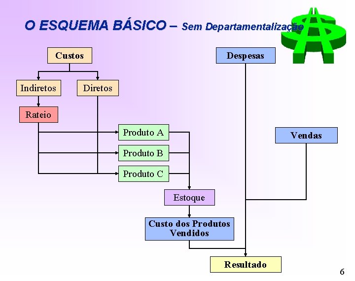 O ESQUEMA BÁSICO – Sem Departamentalização Custos Indiretos Despesas Diretos Rateio Produto A Vendas