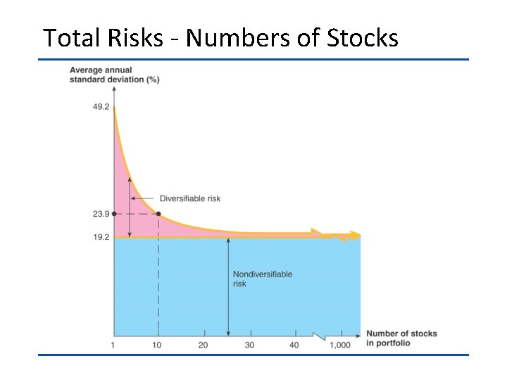 Total Risks - Numbers of Stocks 