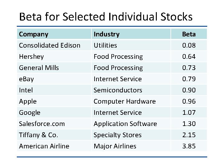 Beta for Selected Individual Stocks Company Consolidated Edison Hershey General Mills Industry Utilities Food