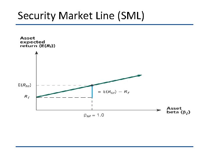 Security Market Line (SML) 