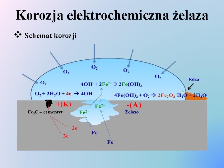 Korozja elektrochemiczna żelaza v Schemat korozji 