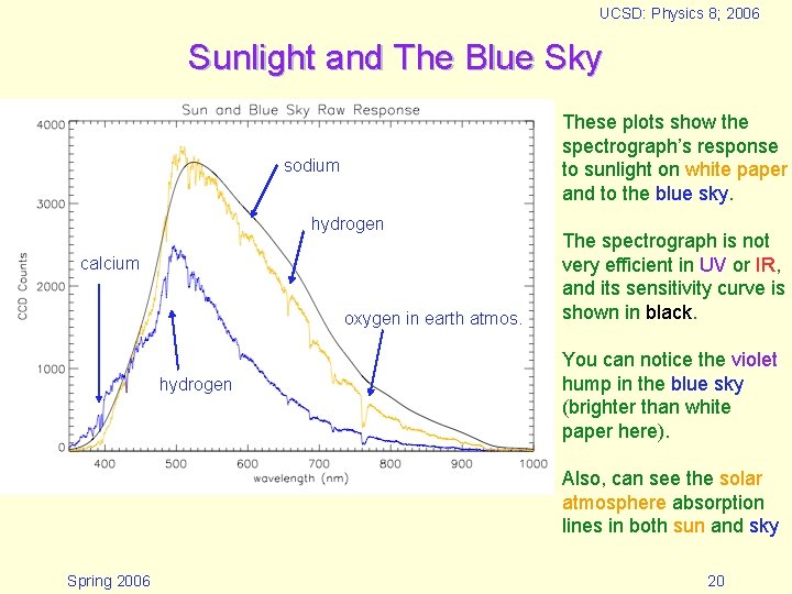 UCSD: Physics 8; 2006 Sunlight and The Blue Sky These plots show the spectrograph’s