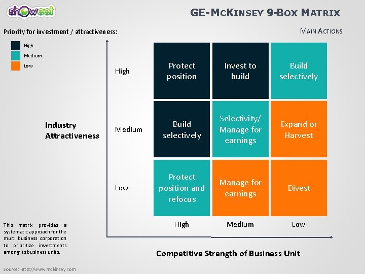 GE-MCKINSEY 9 -BOX MATRIX MAIN ACTIONS Priority for investment / attractiveness: High Medium Low