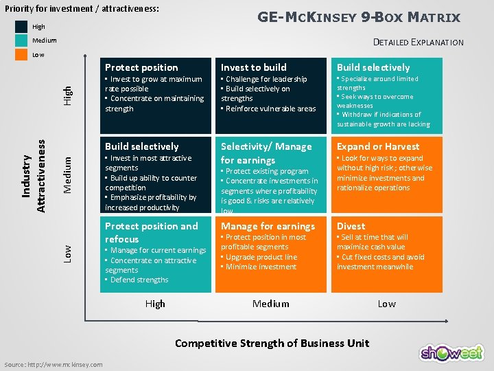 Priority for investment / attractiveness: GE-MCKINSEY 9 -BOX MATRIX High DETAILED EXPLANATION Medium Low