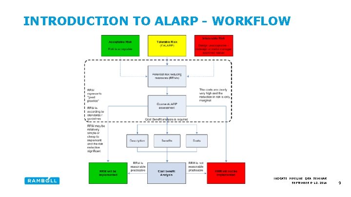 INTRODUCTION TO ALARP - WORKFLOW INOGATE PIPELINE QRA SEMINAR SEPTEMBER 8 -12, 2014 9