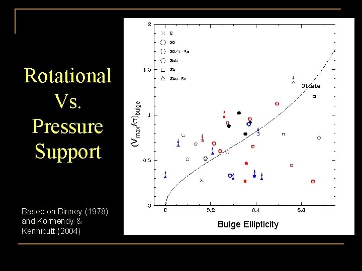 (Vmax/s)bulge Rotational Vs. Pressure Support Bulge Ellipticity Based on Binney (1978) and Kormendy &