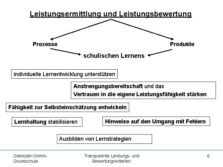 Leistungsermittlung und Leistungsbewertung Produkte Prozesse schulischen Lernens individuelle Lernentwicklung unterstützen Anstrengungsbereitschaft und das Vertrauen