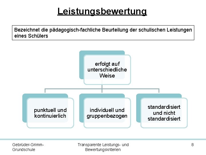 Leistungsbewertung Bezeichnet die pädagogisch-fachliche Beurteilung der schulischen Leistungen eines Schülers erfolgt auf unterschiedliche Weise