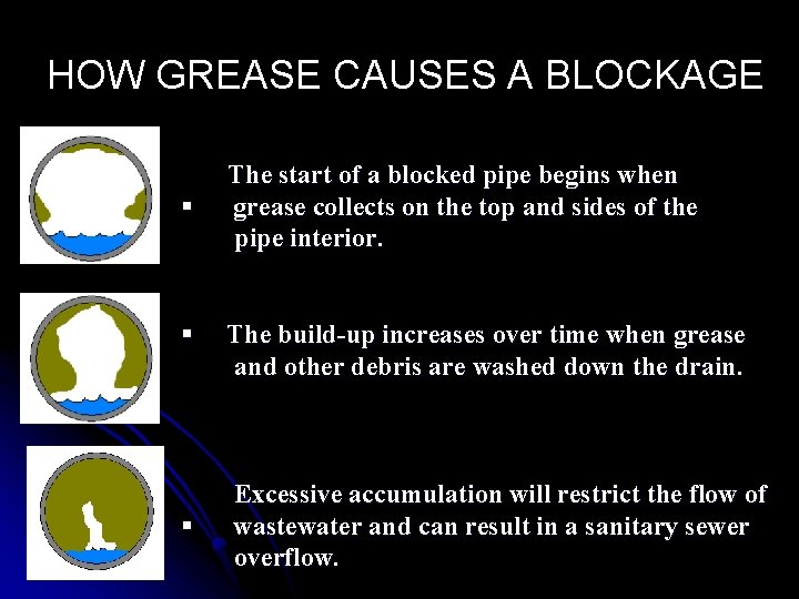 HOW GREASE CAUSES A BLOCKAGE § § § The start of a blocked pipe