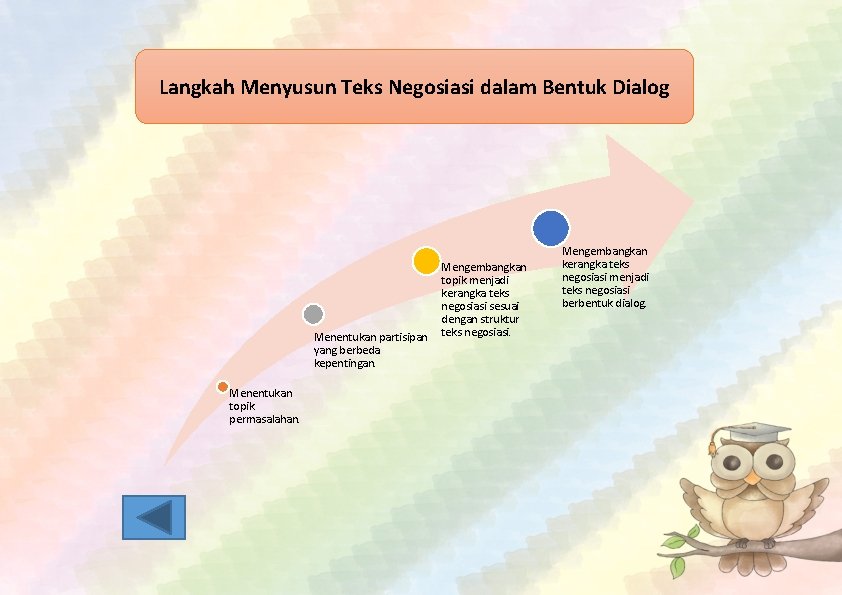 Langkah Menyusun Teks Negosiasi dalam Bentuk Dialog Menentukan partisipan yang berbeda kepentingan. Menentukan topik