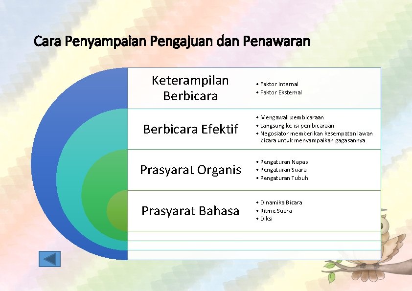 Cara Penyampaian Pengajuan dan Penawaran Keterampilan Berbicara Efektif • Faktor Internal • Faktor Eksternal