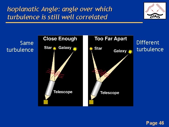 Isoplanatic Angle: angle over which turbulence is still well correlated Same turbulence Different turbulence