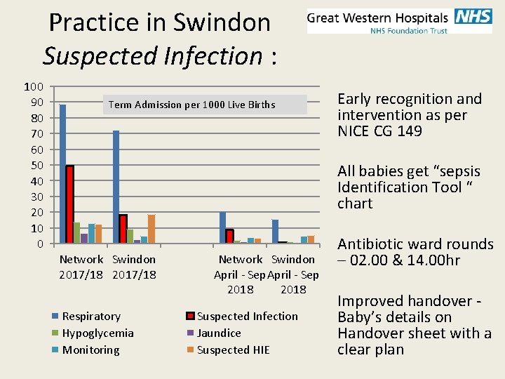 Practice in Swindon Suspected Infection : 100 90 80 70 60 50 40 30