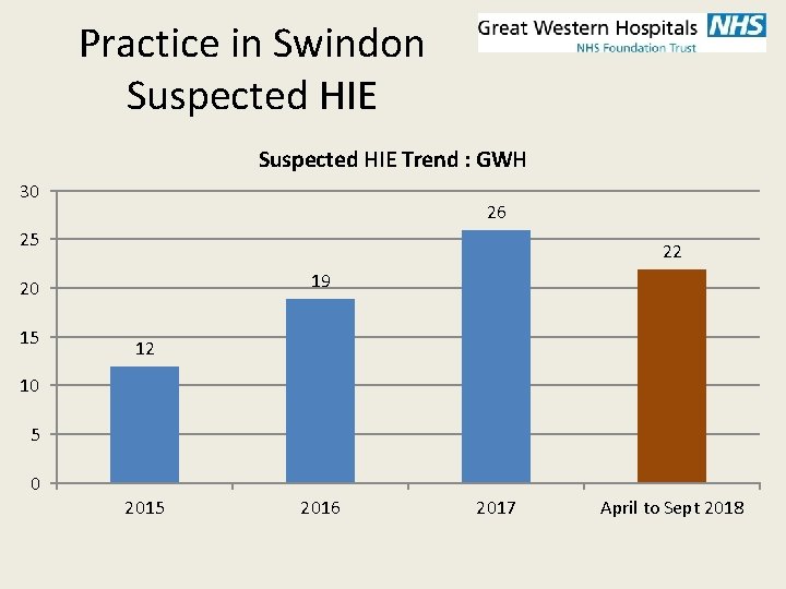 Practice in Swindon Suspected HIE Trend : GWH 30 26 25 22 19 20