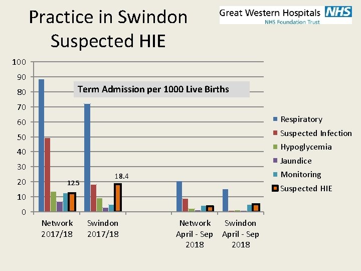 Practice in Swindon Suspected HIE 100 90 Term Admission per 1000 Live Births 80