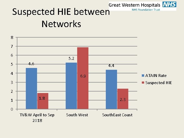 Suspected HIE between Networks 8 7 6 5 5. 2 4. 6 4. 4