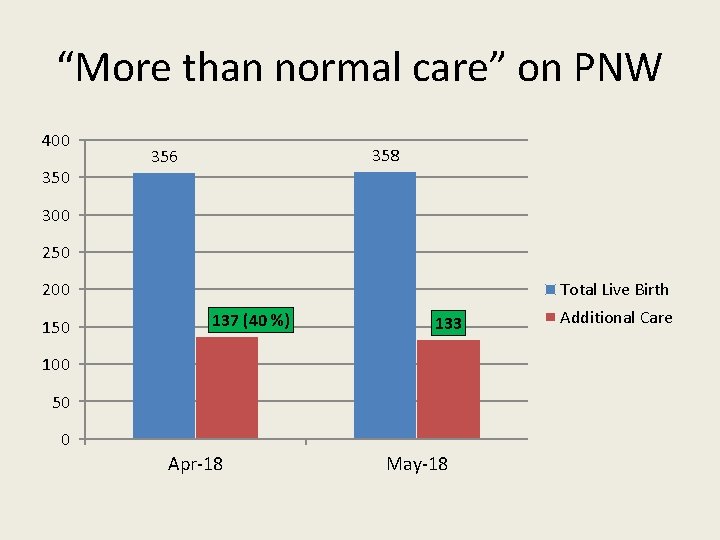 “More than normal care” on PNW 400 358 356 300 250 200 150 Total