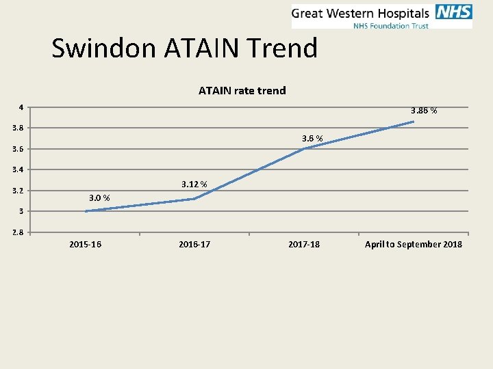 Swindon ATAIN Trend ATAIN rate trend 4 3. 86 % 3. 8 3. 6